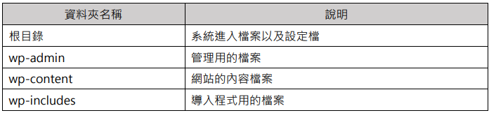 WordPress的第一層目錄結構