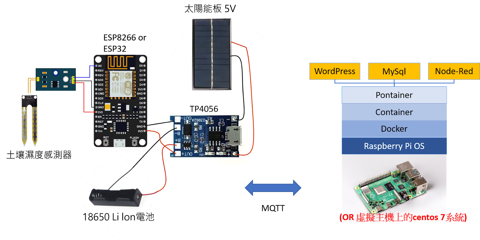 自架網站監測陽台花盆溼度感測器數據